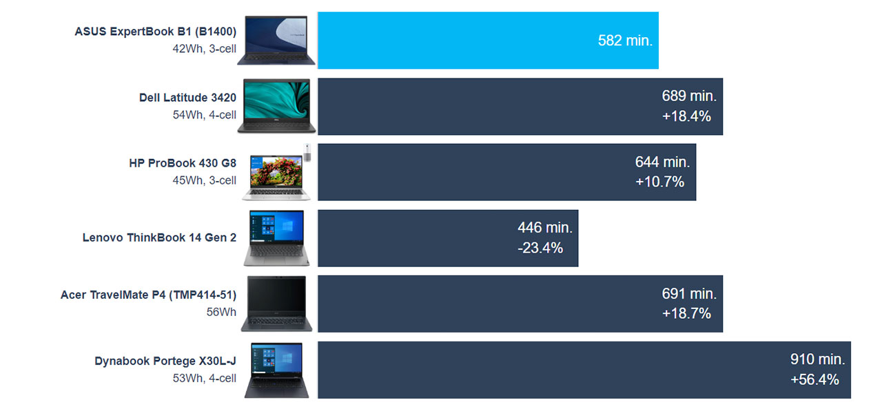 ASUS ExpertBook B1 B1400 review